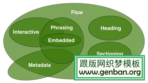 HTML5标签嵌套-【科e互联】