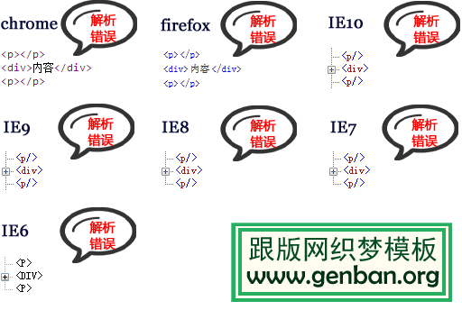 HTML5标签嵌套-【科e互联】