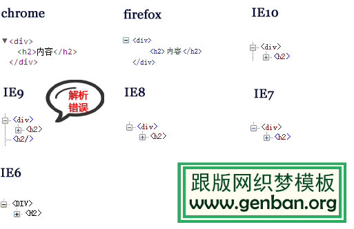 HTML5标签嵌套-【科e互联】