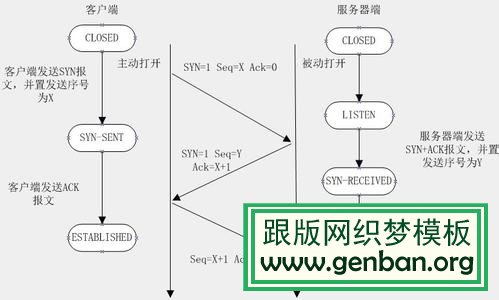 TCP连接三次握手