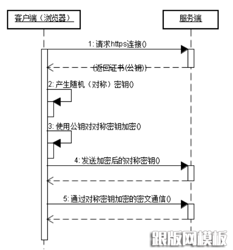 https数据加密 HTTPS加密 https证书申请 https和http有什么区别 https免费证书