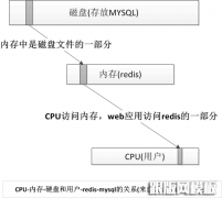 Redis+Mysql模式和内存+硬盘模式的异同