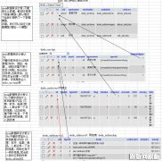 DedeCMS中最重要的四类表