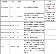 data-参数说明(模态弹出窗的使用)
