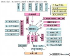 织梦DEDECMS建站SEO优化技巧大全