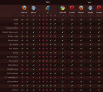 五大主流浏览器 CSS3 和 HTML5 兼容性大比拼
