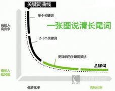 长尾关键词的拓展26个方法