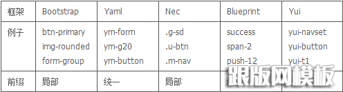 从四大CSS框架 学习网站如何规划css