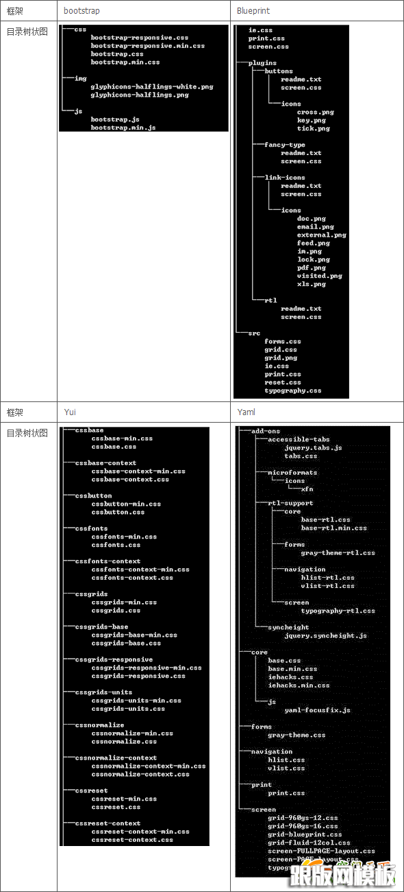 从四大CSS框架 学习网站如何规划css