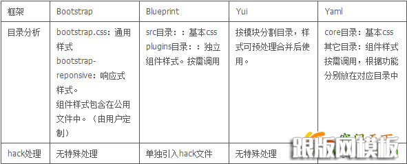 从四大CSS框架 学习网站如何规划css