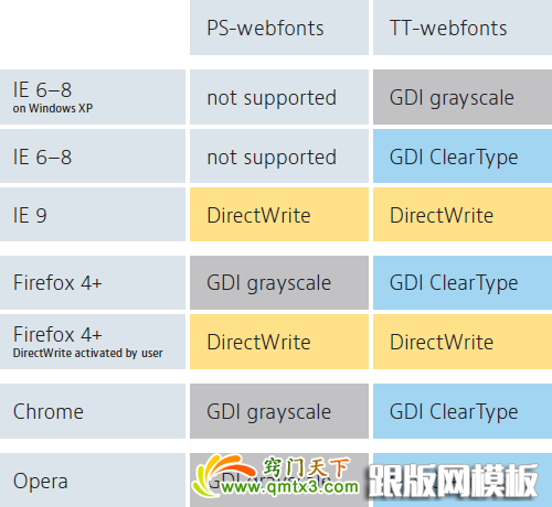 分析CSS设置字体到网站字体解析渲染过程