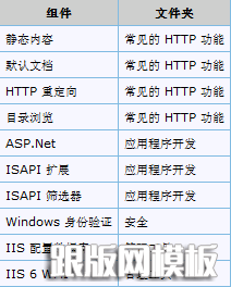 WINDOWS7°װSQL SERVER 2005IISҪ󾯸